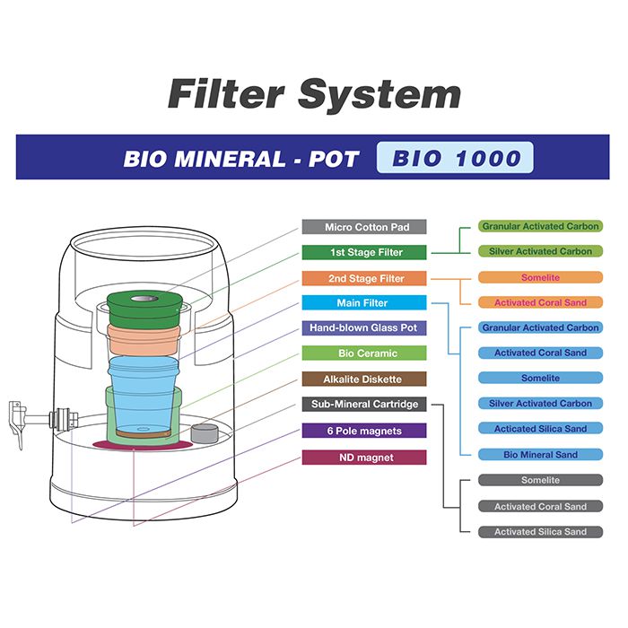Waters Co BIO 1000 Benchtop Water Filter - Image 4